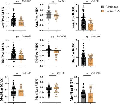 Kinematic effects of unilateral TKA on the contralateral knee in Chinese patients with advanced osteoarthritis: a prospective gait analysis study